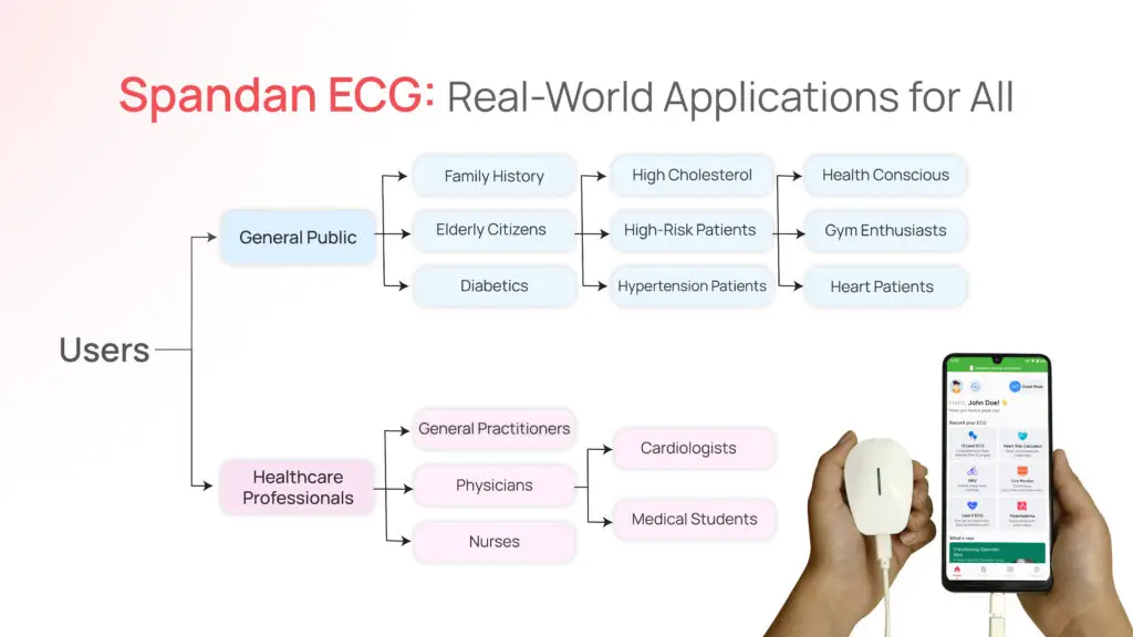 Spandan ECG: Real-World Applications for All