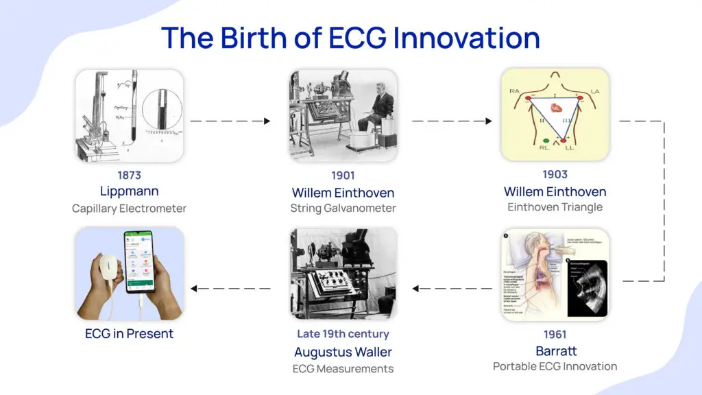 Pioneering Moments: The History of ECG Innovation