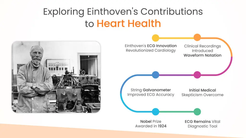 Exploring Einthoven's Contributions to Heart Health