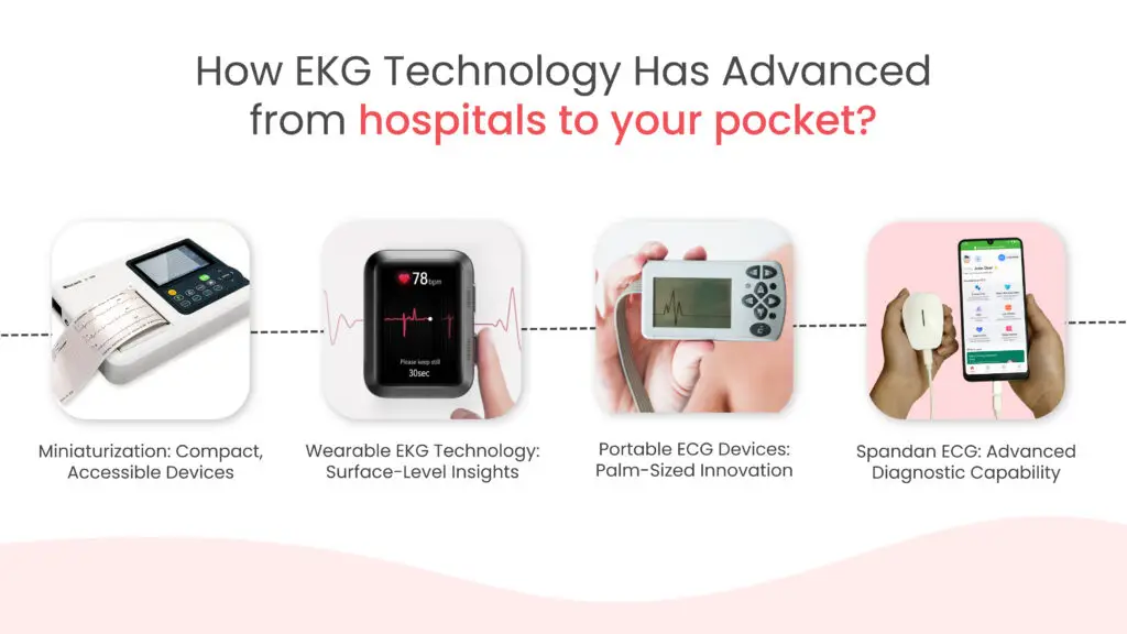 How EKG Technology Has Advanced from hospitals to your pocket?