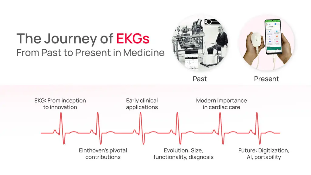 The Journey of EKGs: From Past to Present in Medicine