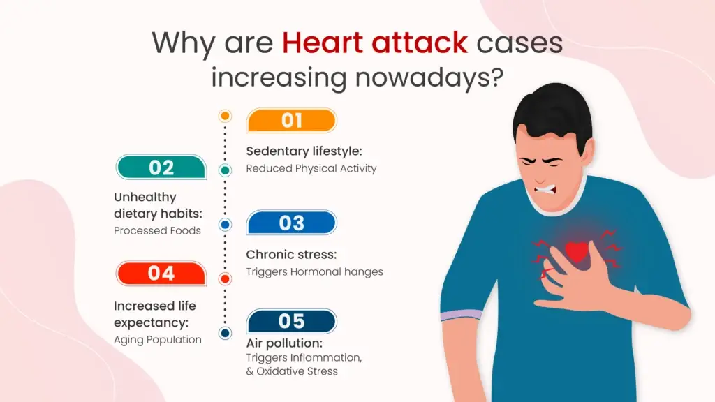 Why are Heart attack cases increasing nowadays?