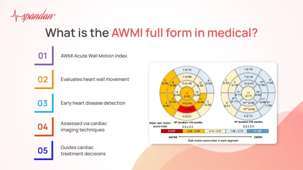 What is the AWMI full form in medical?
